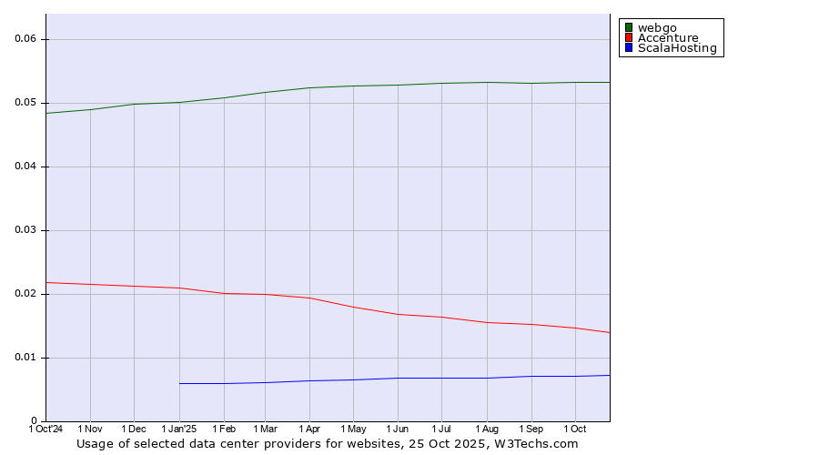 Historical trends in the usage of webgo vs. Accenture vs. ScalaHosting