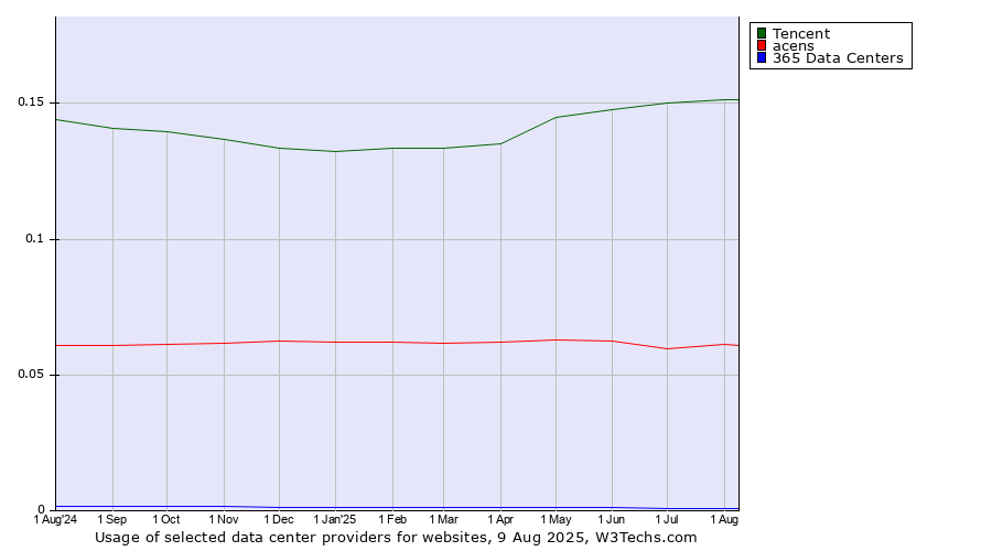 Historical trends in the usage of Tencent vs. acens vs. 365 Data Centers