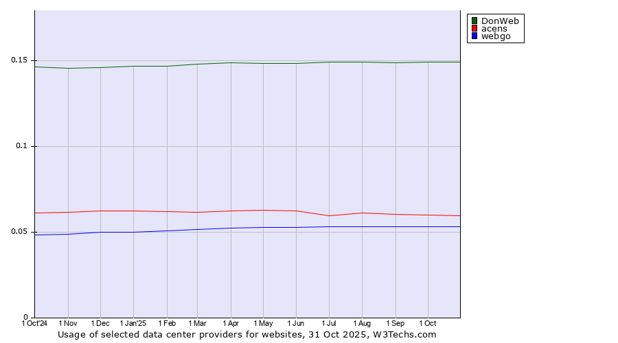 Historical trends in the usage of DonWeb vs. acens vs. webgo
