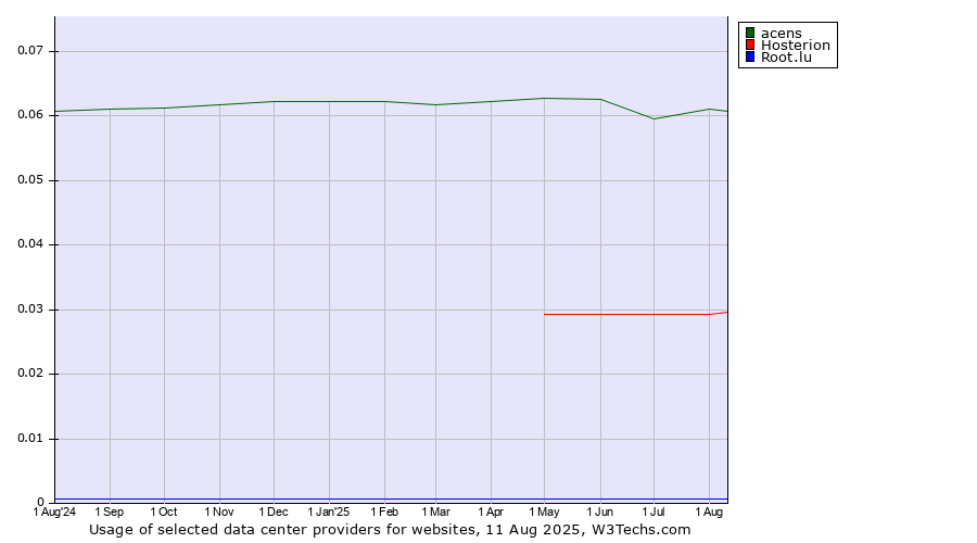 Historical trends in the usage of acens vs. Hosterion vs. Root.lu