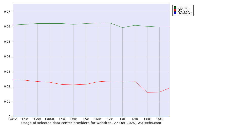Historical trends in the usage of acens vs. UCloud vs. Hostinet