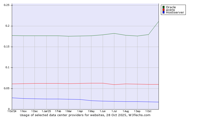 Historical trends in the usage of Oracle vs. acens vs. Hostiserver