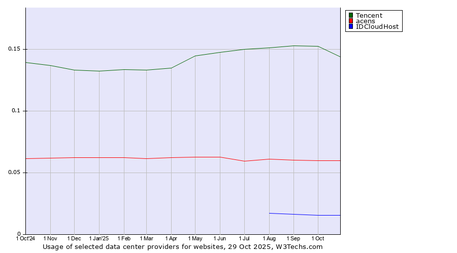Historical trends in the usage of Tencent vs. acens vs. IDCloudHost