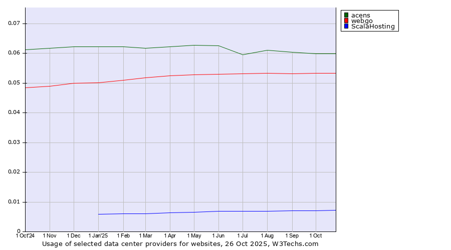 Historical trends in the usage of acens vs. webgo vs. ScalaHosting