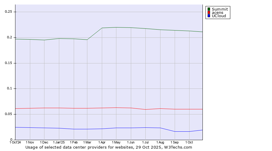 Historical trends in the usage of Summit vs. acens vs. UCloud
