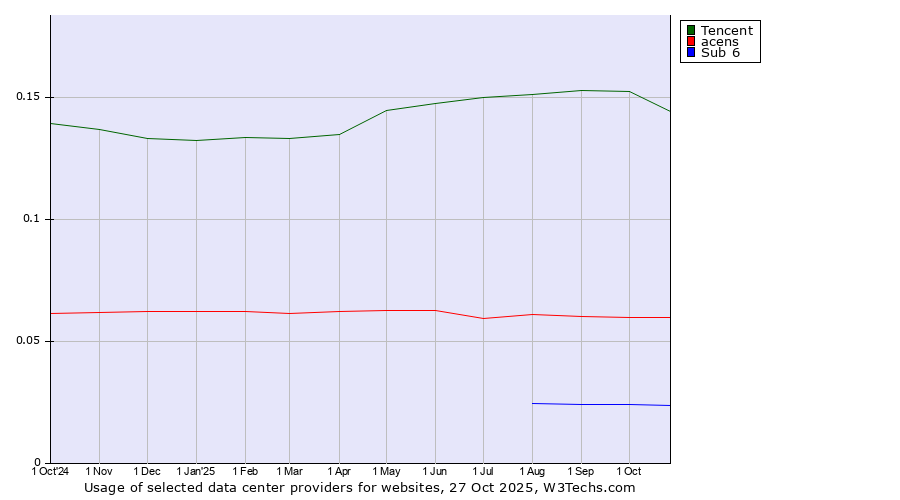 Historical trends in the usage of Tencent vs. acens vs. Sub 6