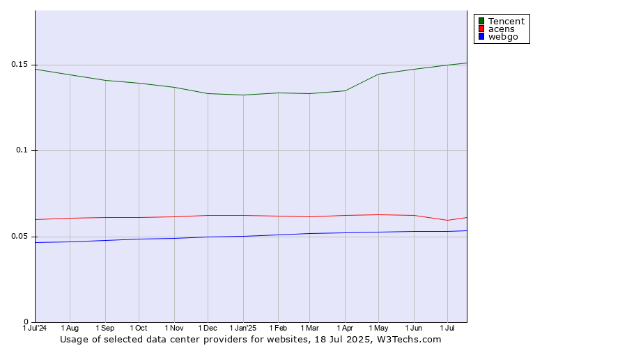 Historical trends in the usage of Tencent vs. acens vs. webgo