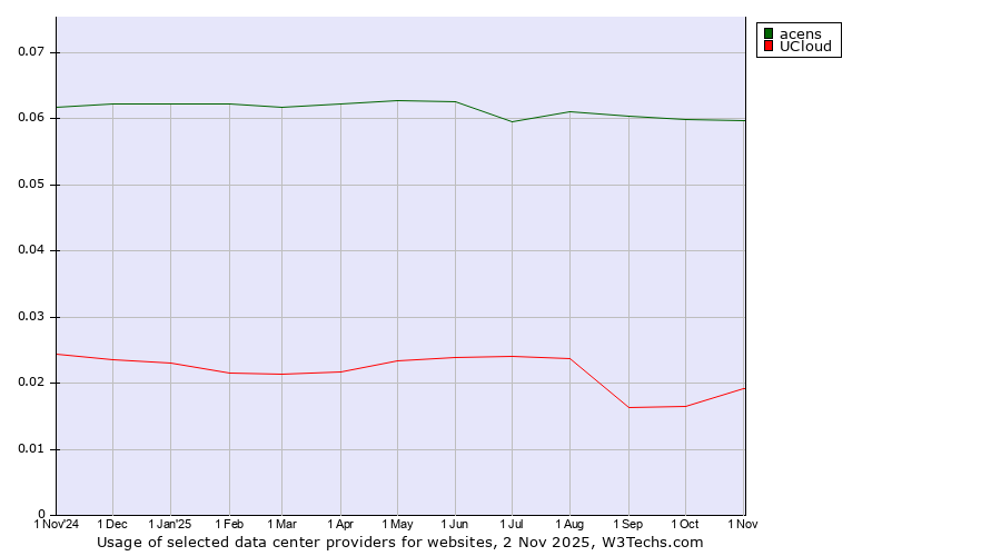 Historical trends in the usage of acens vs. UCloud