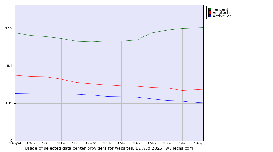 Historical trends in the usage of Tencent vs. Asiatech vs. Active 24