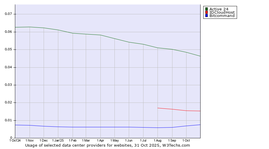 Historical trends in the usage of Active 24 vs. IDCloudHost vs. Bitcommand