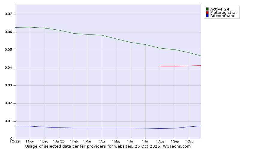 Historical trends in the usage of Active 24 vs. Metaregistrar vs. Bitcommand