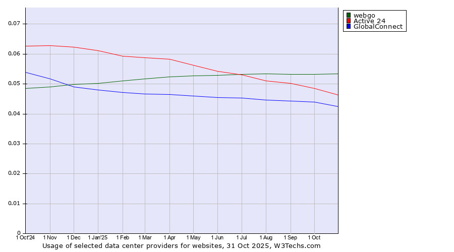 Historical trends in the usage of webgo vs. Active 24 vs. GlobalConnect