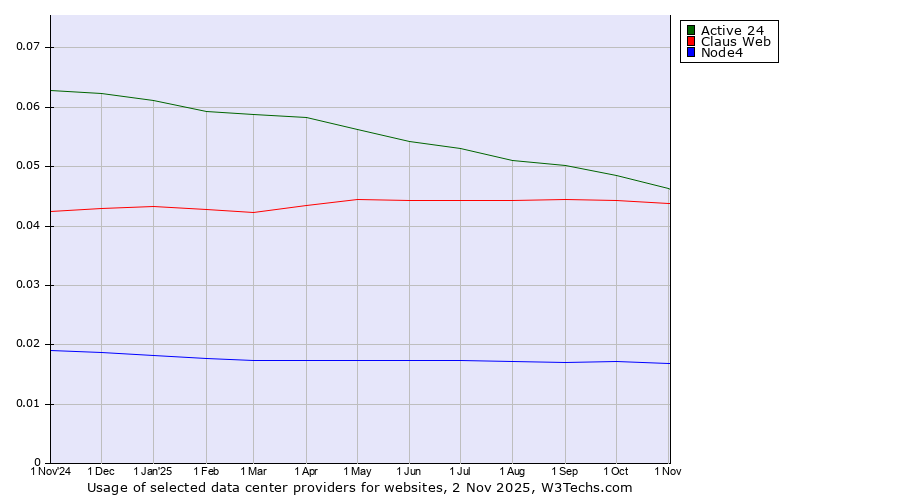 Historical trends in the usage of Active 24 vs. Claus Web vs. Node4