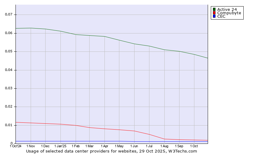 Historical trends in the usage of Active 24 vs. Compubyte vs. CEC