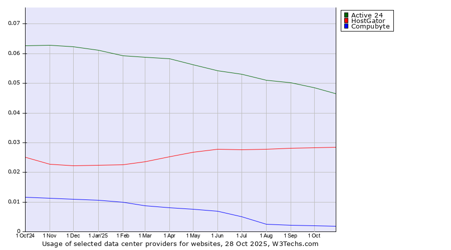 Historical trends in the usage of Active 24 vs. HostGator vs. Compubyte