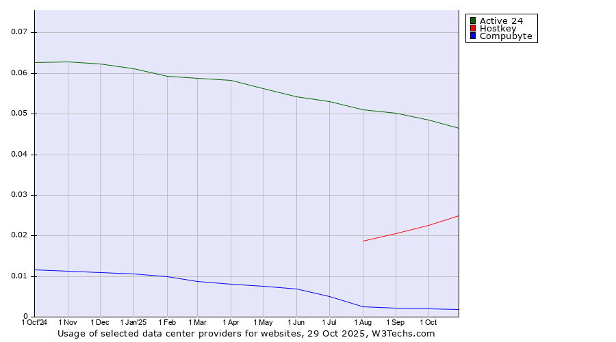 Historical trends in the usage of Active 24 vs. Hostkey vs. Compubyte