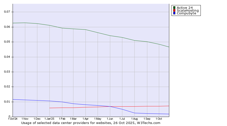 Historical trends in the usage of Active 24 vs. ScalaHosting vs. Compubyte