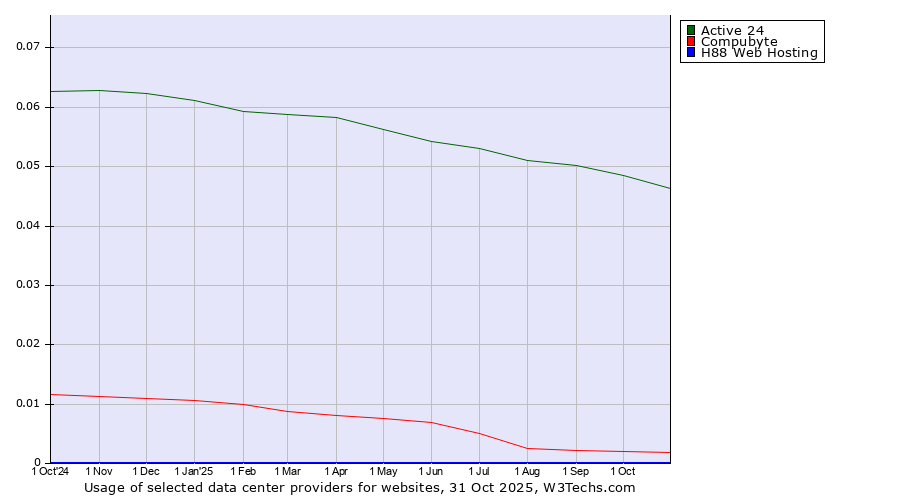 Historical trends in the usage of Active 24 vs. Compubyte vs. H88 Web Hosting