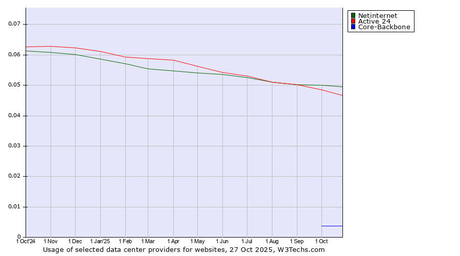 Historical trends in the usage of Netinternet vs. Active 24 vs. Core-Backbone