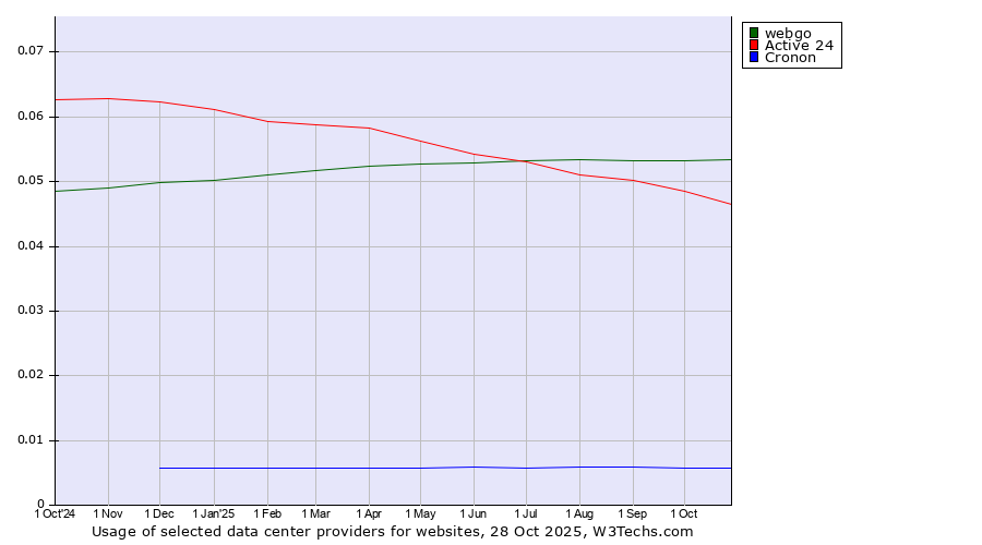 Historical trends in the usage of webgo vs. Active 24 vs. Cronon