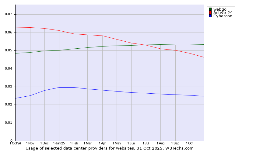 Historical trends in the usage of webgo vs. Active 24 vs. Cybercon