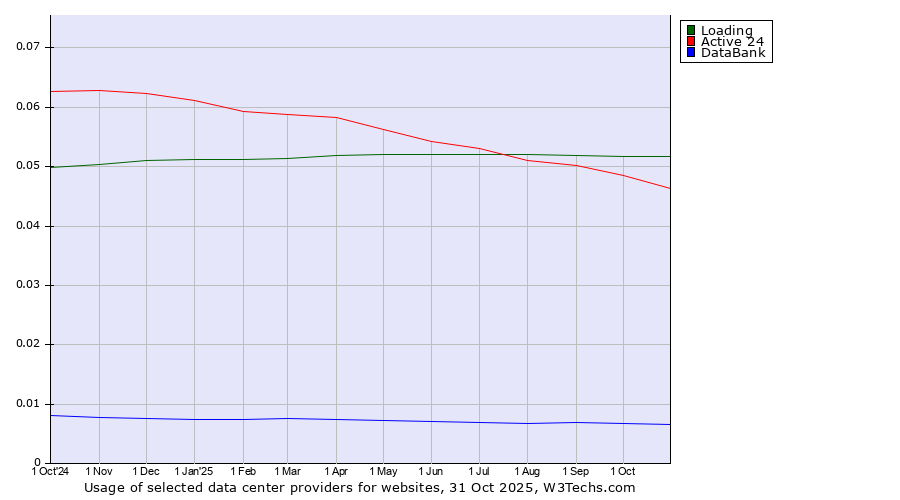 Historical trends in the usage of Loading vs. Active 24 vs. DataBank