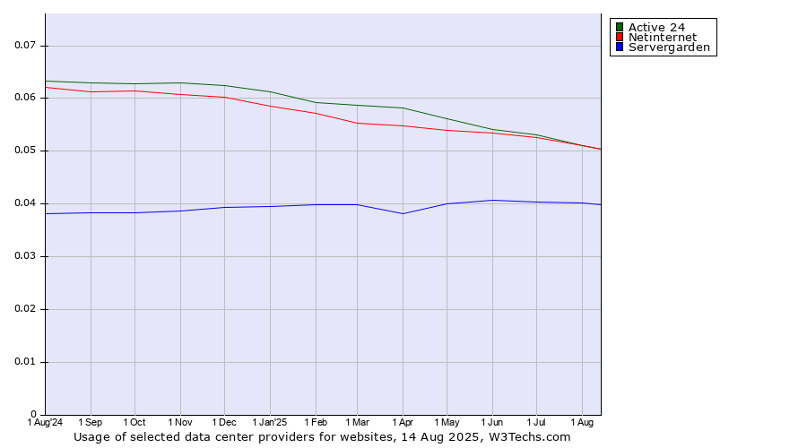 Historical trends in the usage of Active 24 vs. Netinternet vs. Servergarden