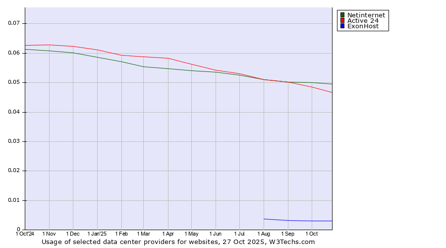 Historical trends in the usage of Netinternet vs. Active 24 vs. ExonHost
