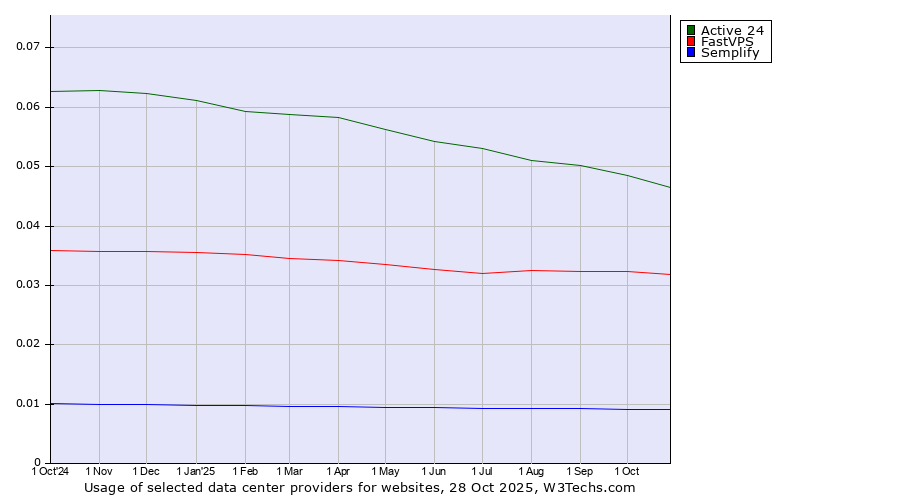 Historical trends in the usage of Active 24 vs. FastVPS vs. Semplify