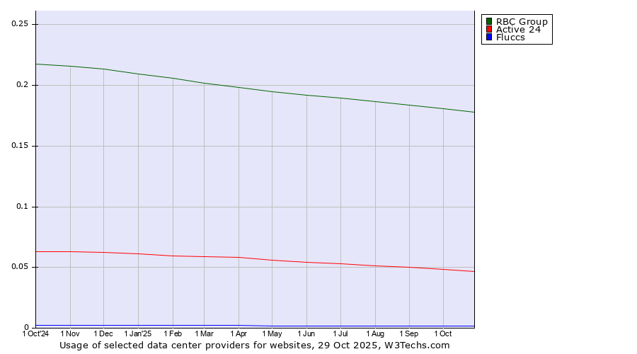 Historical trends in the usage of RBC Group vs. Active 24 vs. Fluccs