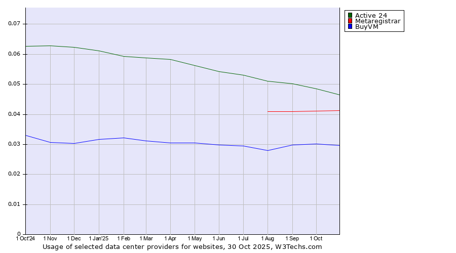 Historical trends in the usage of Active 24 vs. Metaregistrar vs. BuyVM