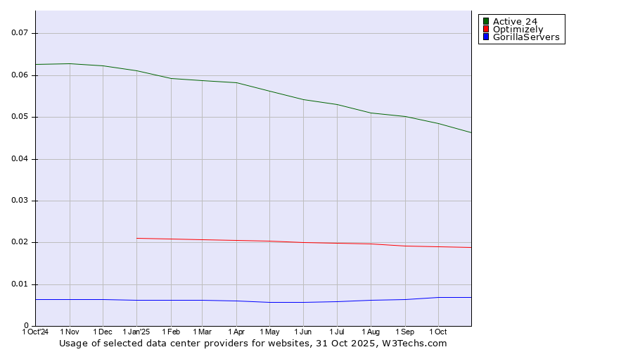 Historical trends in the usage of Active 24 vs. Optimizely vs. GorillaServers