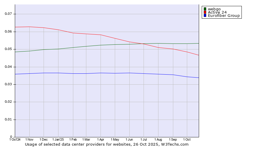 Historical trends in the usage of webgo vs. Active 24 vs. Eurofiber Group