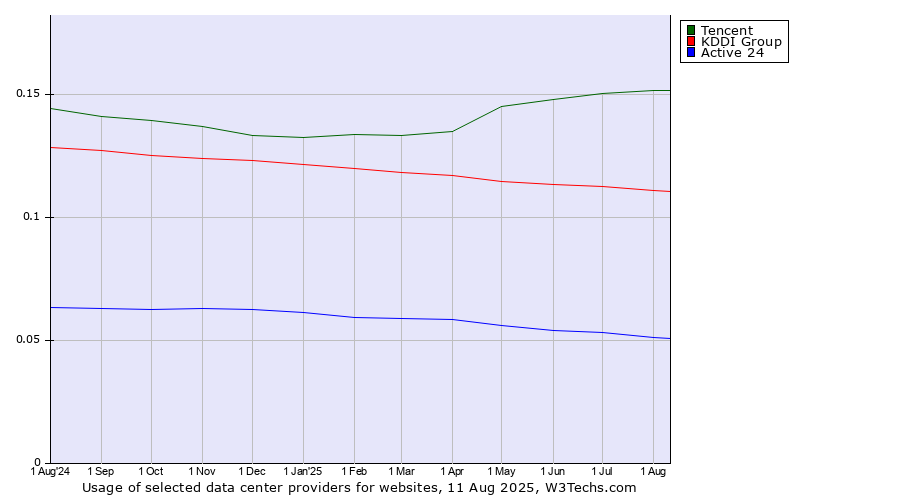 Historical trends in the usage of Tencent vs. KDDI Group vs. Active 24
