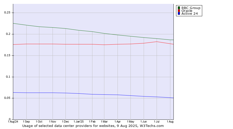 Historical trends in the usage of RBC Group vs. Oracle vs. Active 24