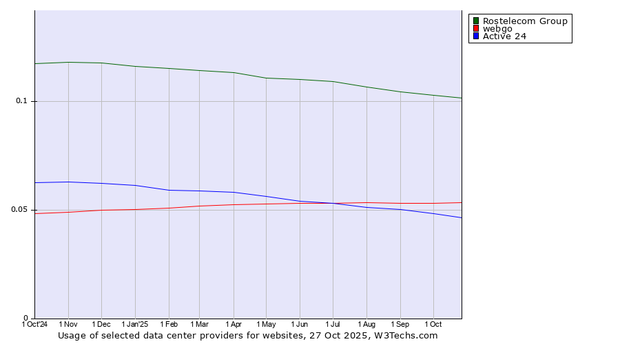 Historical trends in the usage of Rostelecom Group vs. webgo vs. Active 24