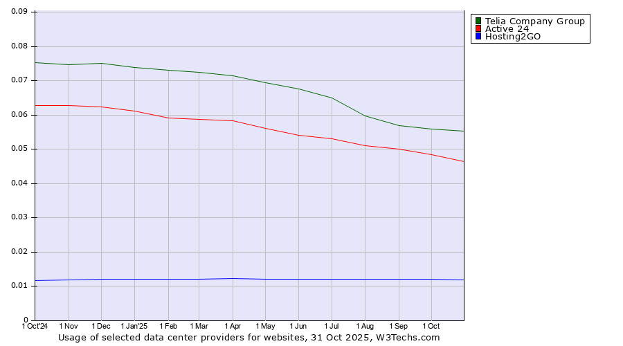 Historical trends in the usage of Telia Company Group vs. Active 24 vs. Hosting2GO