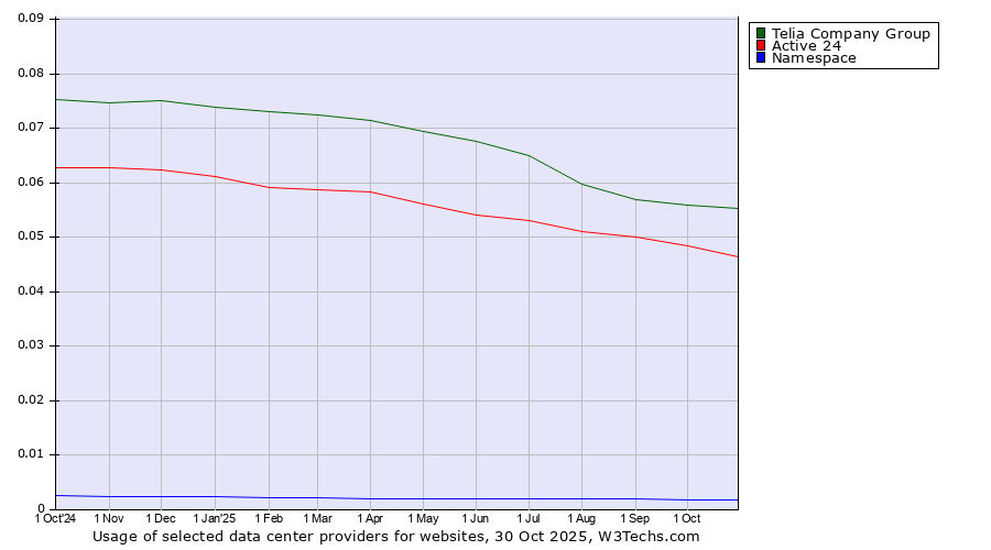 Historical trends in the usage of Telia Company Group vs. Active 24 vs. Namespace