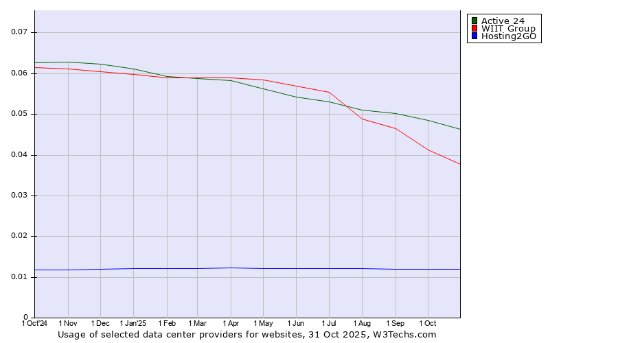 Historical trends in the usage of Active 24 vs. WIIT Group vs. Hosting2GO