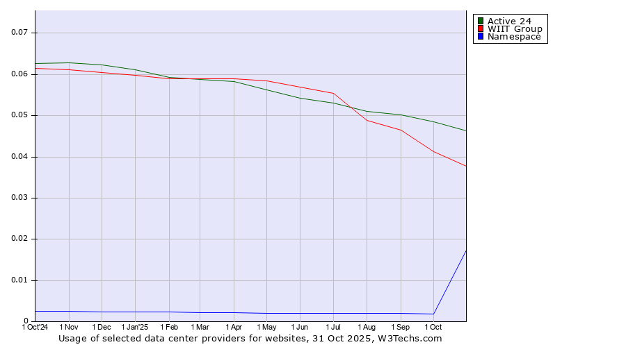 Historical trends in the usage of Active 24 vs. WIIT Group vs. Namespace