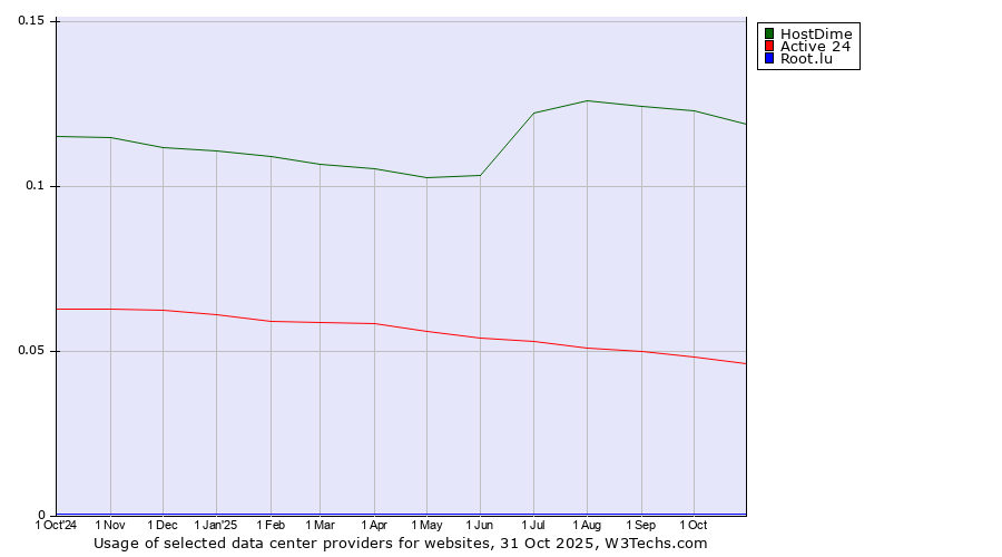 Historical trends in the usage of HostDime vs. Active 24 vs. Root.lu