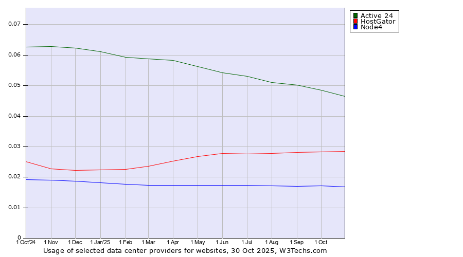 Historical trends in the usage of Active 24 vs. HostGator vs. Node4