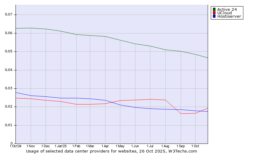 Historical trends in the usage of Active 24 vs. UCloud vs. Hostiserver