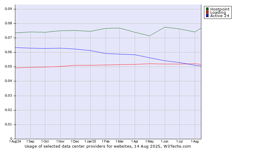 Historical trends in the usage of Hostpoint vs. Loading vs. Active 24