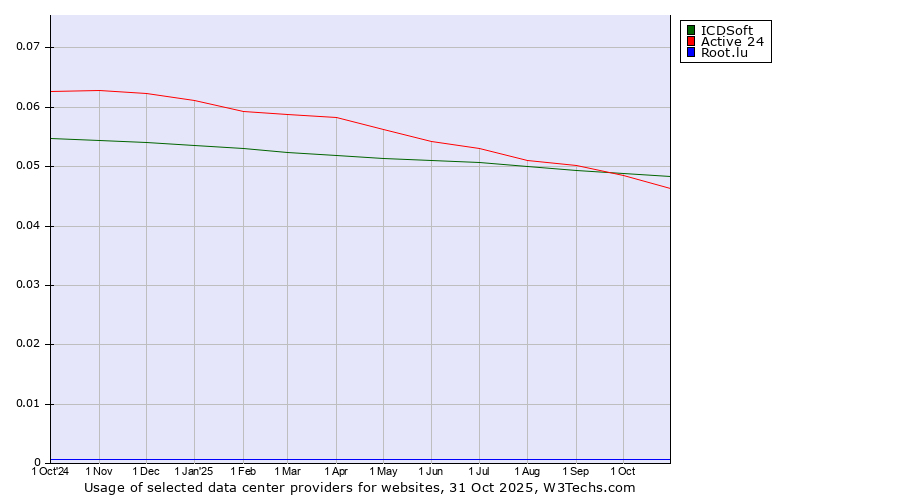 Historical trends in the usage of ICDSoft vs. Active 24 vs. Root.lu