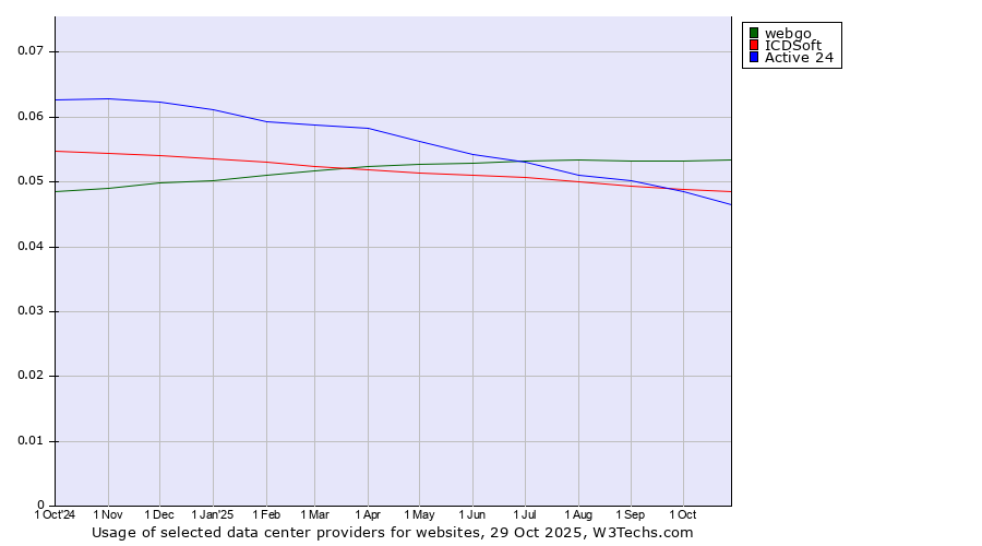 Historical trends in the usage of webgo vs. ICDSoft vs. Active 24