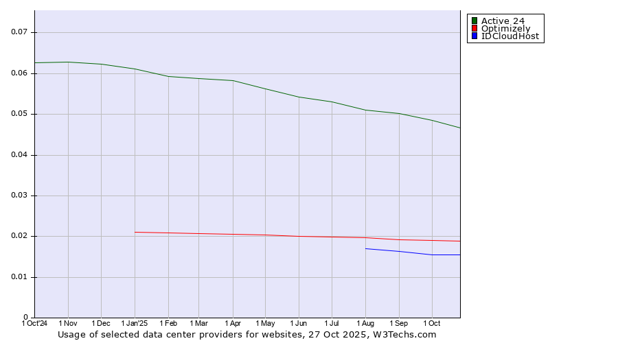 Historical trends in the usage of Active 24 vs. Optimizely vs. IDCloudHost