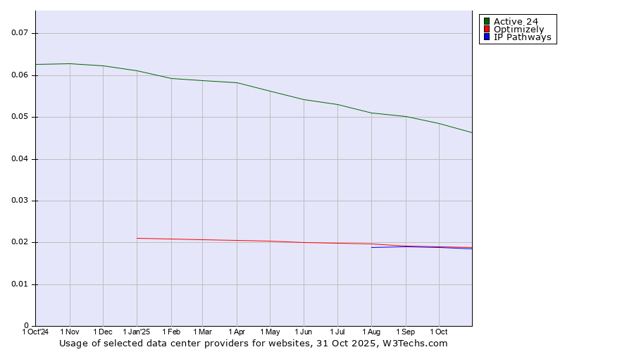 Historical trends in the usage of Active 24 vs. Optimizely vs. IP Pathways