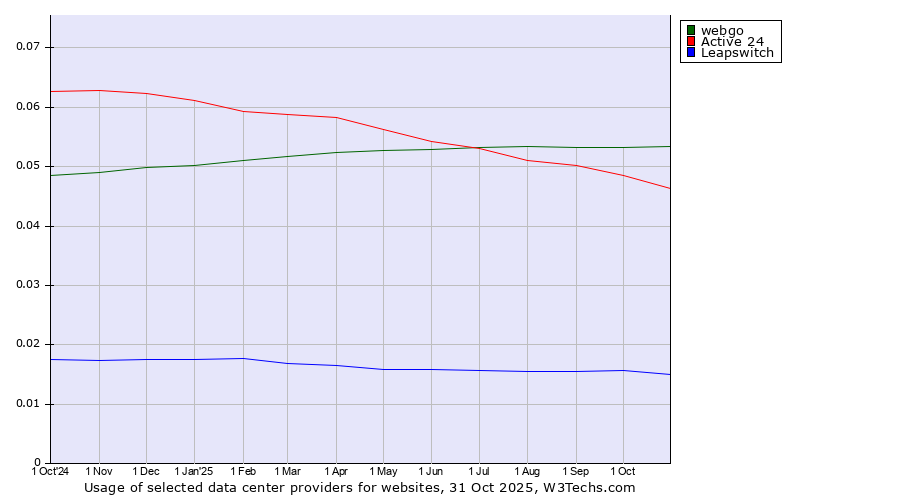 Historical trends in the usage of webgo vs. Active 24 vs. Leapswitch