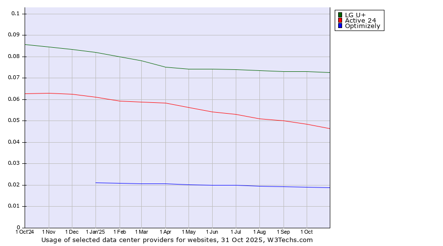 Historical trends in the usage of LG U+ vs. Active 24 vs. Optimizely